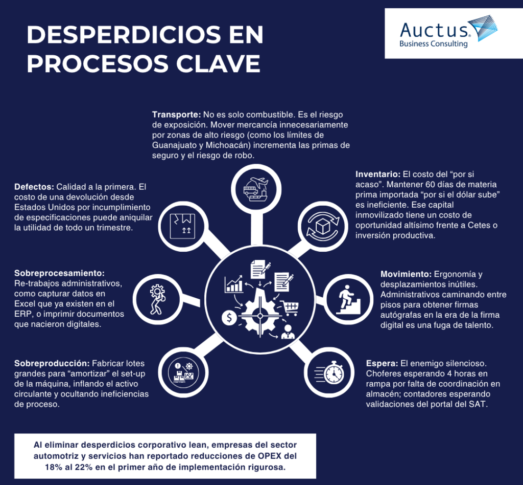 Transporte: No es solo combustible. Es el riesgo de exposición. Mover mercancía innecesariamente por zonas de alto riesgo (como los límites de Guanajuato y Michoacán) incrementa las primas de seguro y el riesgo de robo.
Inventario: El costo del "por si acaso". Mantener 60 días de materia prima importada "por si el dólar sube" es ineficiente. Ese capital inmovilizado tiene un costo de oportunidad altísimo frente a Cetes o inversión productiva.
Movimiento: Ergonomía y desplazamientos inútiles. Administrativos caminando entre pisos para obtener firmas autógrafas en la era de la firma digital es una fuga de talento.
Espera: El enemigo silencioso. Choferes esperando 4 horas en rampa por falta de coordinación en almacén; contadores esperando validaciones del portal del SAT.
Sobreproducción: Fabricar lotes grandes para "amortizar" el set-up de la máquina, inflando el activo circulante y ocultando ineficiencias de proceso.
Sobreprocesamiento: Re-trabajos administrativos, como capturar datos en Excel que ya existen en el ERP, o imprimir documentos que nacieron digitales.
Defectos: Calidad a la primera. El costo de una devolución desde Estados Unidos por incumplimiento de especificaciones puede aniquilar la utilidad de todo un trimestre.
Al eliminar desperdicios corporativos lean, empresas del sector automotriz y servicios han reportado reducciones de OPEX del 18% al 22% en el primer año de implementación rigurosa.