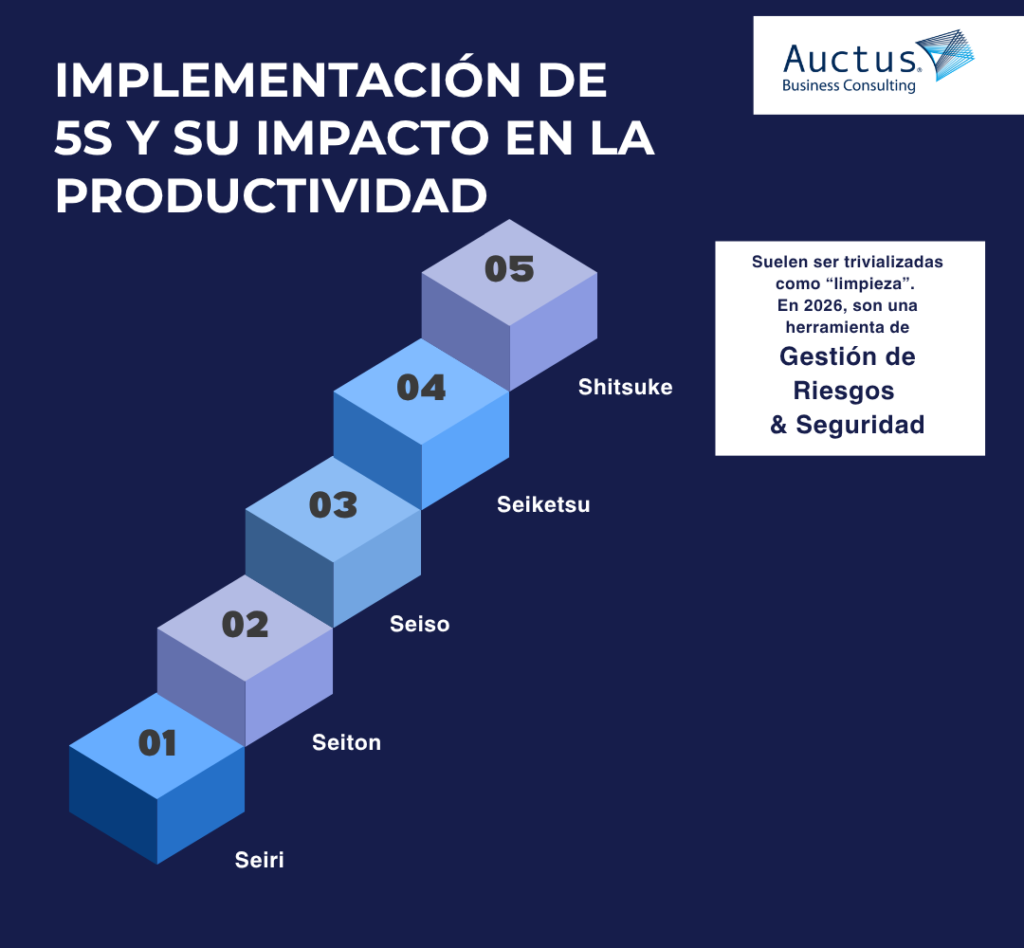 Implementación de 5S y su impacto en la productividad
Las 5S (Seiri, Seiton, Seiso, Seiketsu, Shitsuke) suelen ser trivializadas como "limpieza". En 2026, son una herramienta de Gestión de Riesgos y Seguridad.