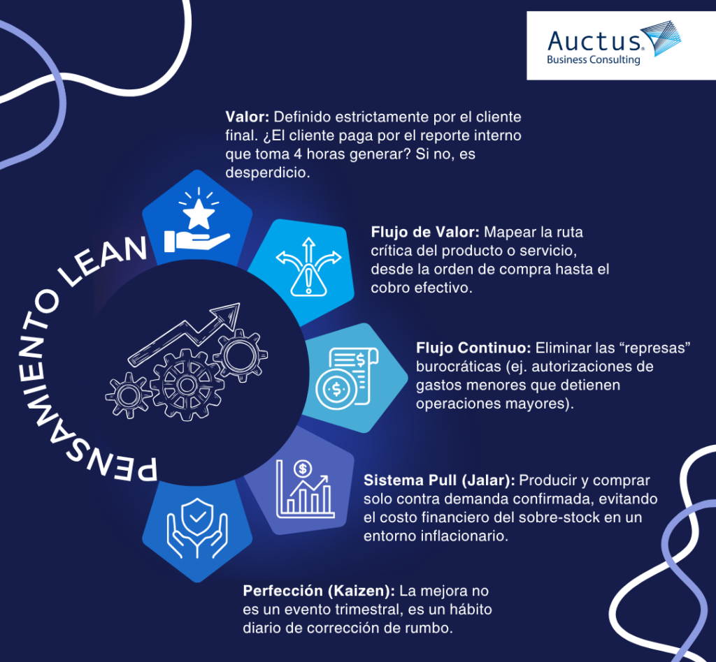 Valor: Definido estrictamente por el cliente final. ¿El cliente paga por el reporte interno que toma 4 horas generar? Si no, es desperdicio.
Flujo de Valor: Mapear la ruta crítica del producto o servicio, desde la orden de compra hasta el cobro efectivo.
Flujo Continuo: Eliminar las "represas" burocráticas (ej. autorizaciones de gastos menores que detienen operaciones mayores).
Sistema Pull (Jalar): Producir y comprar solo contra demanda confirmada, evitando el costo financiero del sobre-stock en un entorno inflacionario.
Perfección (Kaizen): La mejora no es un evento trimestral, es un hábito diario de corrección de rumbo.