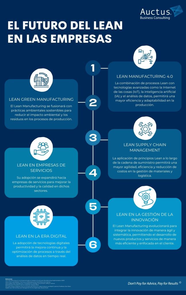 El Futuro del Lean en las E mpresas Lean Manufacturing 4.0 La combinación entre metodologías Lean, inteligencia artificial, análisis de datos e Internet de las Cosas está permitiendo operaciones más inteligentes, predictivas y adaptables. Lean Green Manufacturing La sostenibilidad dejó de ser un tema reputacional para convertirse en un factor estratégico. Reducir desperdicios también significa reducir impacto ambiental y construir modelos de negocio más responsables. Lean en servicios La filosofía Lean ya no pertenece únicamente al entorno industrial. Empresas de servicios, salud, logística, retail y tecnología están adoptando estos principios para mejorar experiencia, velocidad y rentabilidad. Lean Supply Chain Management Las cadenas de suministro requieren hoy mayor resiliencia, trazabilidad y capacidad de reacción. Lean permite construir operaciones más ágiles y menos vulnerables ante la incertidumbre. Lean e innovación Las empresas más competitivas no son las que innovan más rápido, sino las que logran convertir la innovación en un sistema continuo y sostenible.