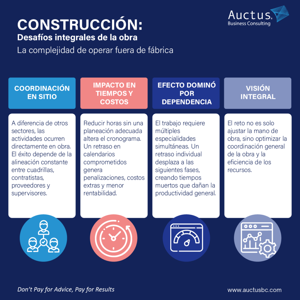 Construcción:Desafíos integrales de la obra